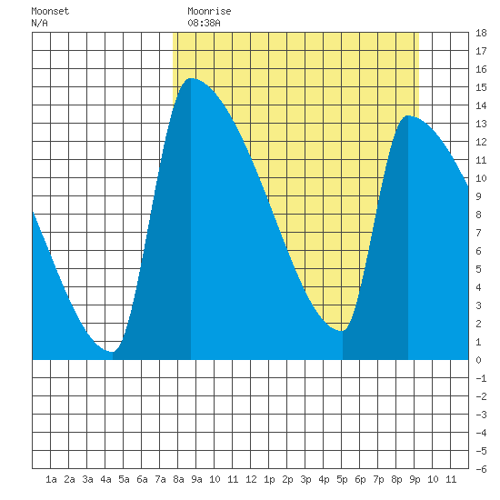 Kvichak tide chart for Sunday, April 3, 2022