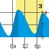 Kvichak tide chart for Sunday, April 3, 2022