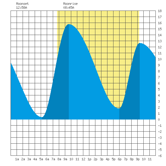 Kvichak tide chart for Monday, April 4, 2022