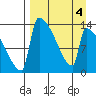 Kvichak tide chart for Monday, April 4, 2022