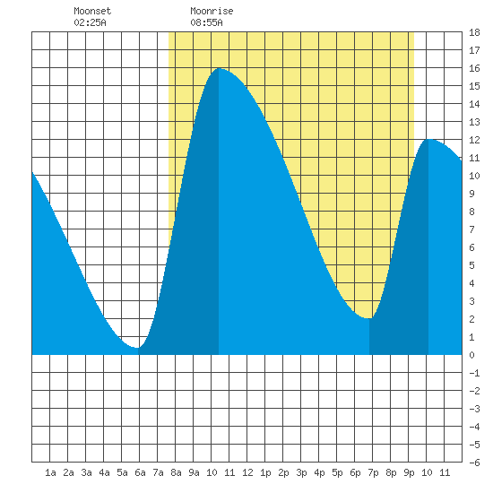 Kvichak tide chart for Tuesday, April 5, 2022