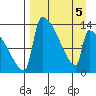 Kvichak tide chart for Tuesday, April 5, 2022