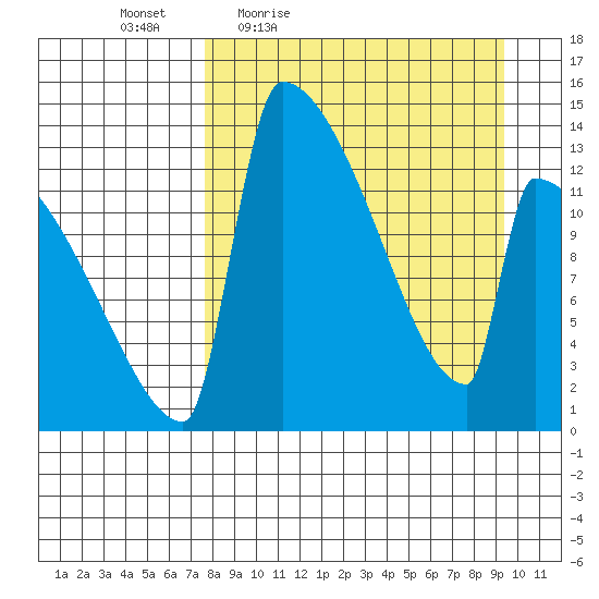 Kvichak tide chart for Wednesday, April 6, 2022