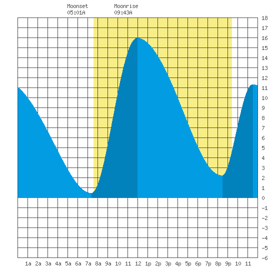 Kvichak tide chart for Thursday, April 7, 2022