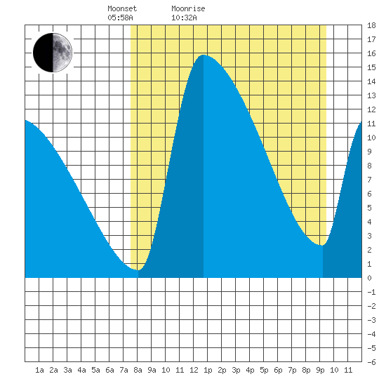 Kvichak tide chart for Friday, April 8, 2022