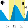 Kvichak tide chart for Friday, April 8, 2022