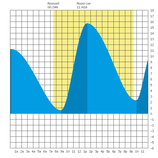 Kvichak tide chart for Saturday, April 9, 2022