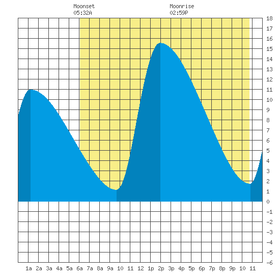 Kvichak tide chart for Tuesday, May 10, 2022