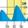 Kvichak tide chart for Tuesday, May 10, 2022