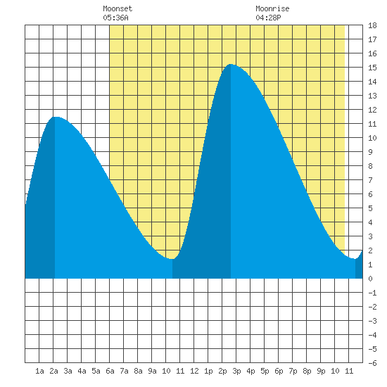 Kvichak tide chart for Wednesday, May 11, 2022