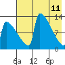 Kvichak tide chart for Wednesday, May 11, 2022