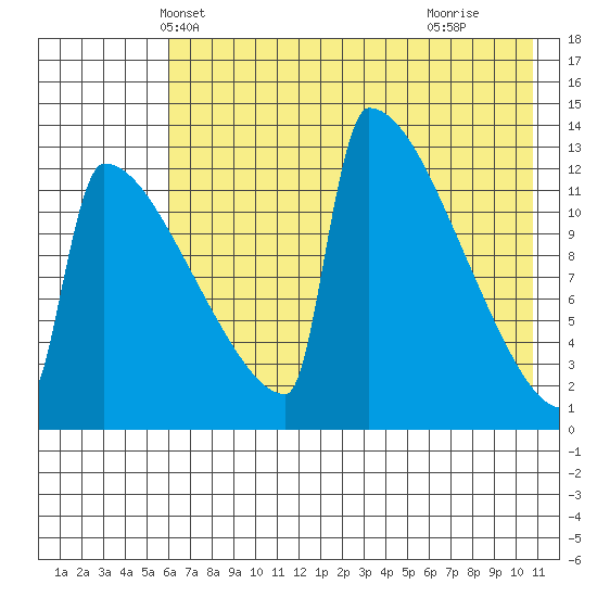 Kvichak tide chart for Thursday, May 12, 2022