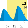 Kvichak tide chart for Thursday, May 12, 2022