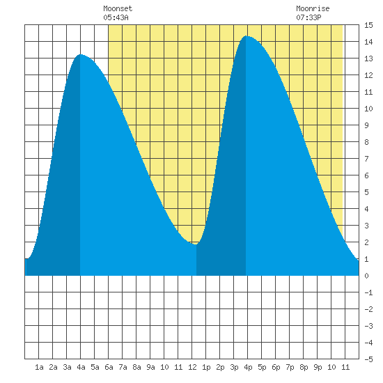 Kvichak tide chart for Friday, May 13, 2022