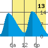 Kvichak tide chart for Friday, May 13, 2022