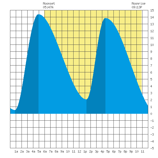 Kvichak tide chart for Saturday, May 14, 2022