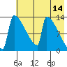 Kvichak tide chart for Saturday, May 14, 2022
