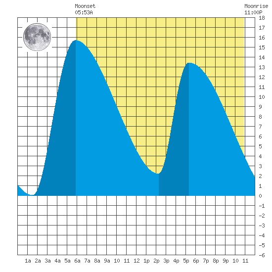 Kvichak tide chart for Sunday, May 15, 2022