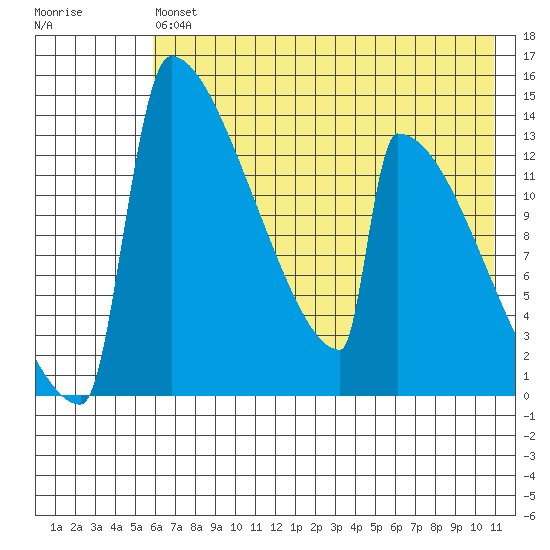 Kvichak tide chart for Monday, May 16, 2022