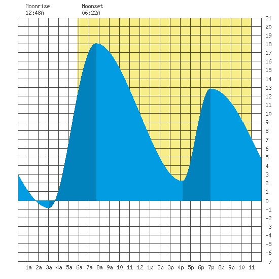 Kvichak tide chart for Tuesday, May 17, 2022
