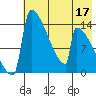 Kvichak tide chart for Tuesday, May 17, 2022
