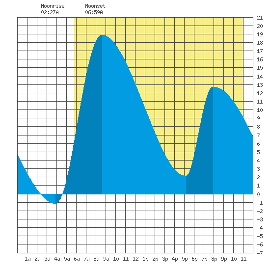 Kvichak tide chart for Wednesday, May 18, 2022