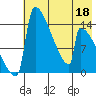Kvichak tide chart for Wednesday, May 18, 2022