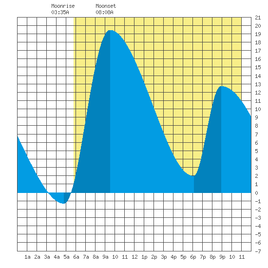 Kvichak tide chart for Thursday, May 19, 2022