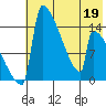 Kvichak tide chart for Thursday, May 19, 2022