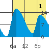 Kvichak tide chart for Sunday, May 1, 2022