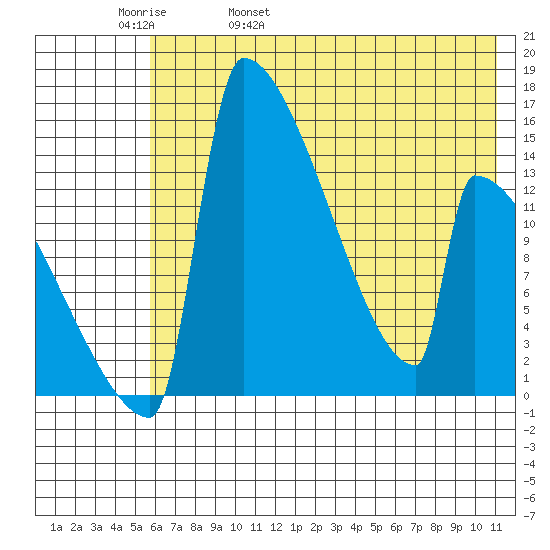 Kvichak tide chart for Friday, May 20, 2022