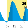 Kvichak tide chart for Friday, May 20, 2022