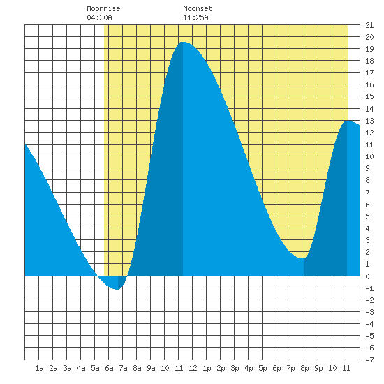 Kvichak tide chart for Saturday, May 21, 2022