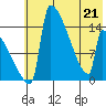 Kvichak tide chart for Saturday, May 21, 2022