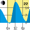 Kvichak tide chart for Sunday, May 22, 2022
