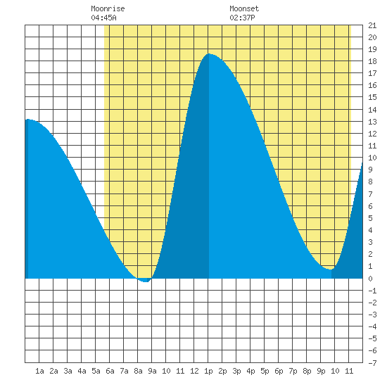 Kvichak tide chart for Monday, May 23, 2022