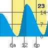 Kvichak tide chart for Monday, May 23, 2022