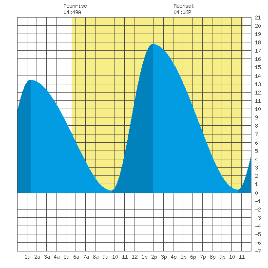 Kvichak tide chart for Tuesday, May 24, 2022