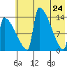 Kvichak tide chart for Tuesday, May 24, 2022