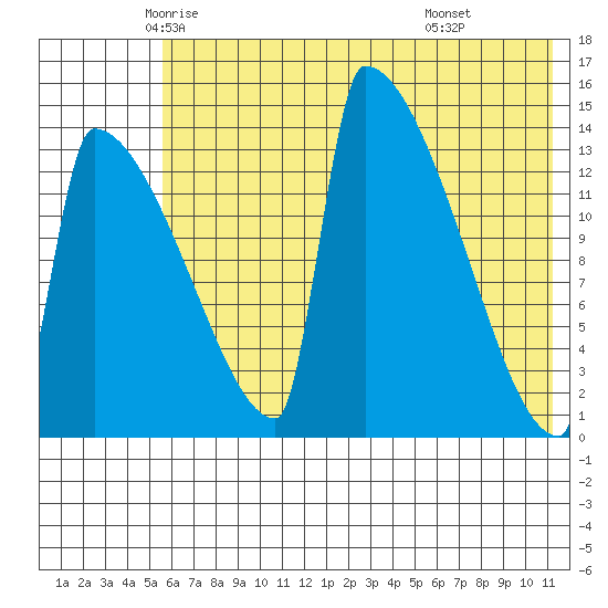 Kvichak tide chart for Wednesday, May 25, 2022