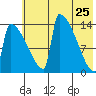 Kvichak tide chart for Wednesday, May 25, 2022