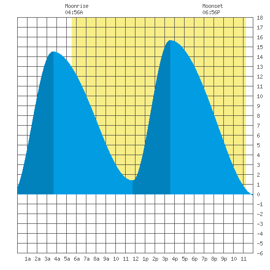 Kvichak tide chart for Thursday, May 26, 2022