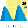 Kvichak tide chart for Thursday, May 26, 2022