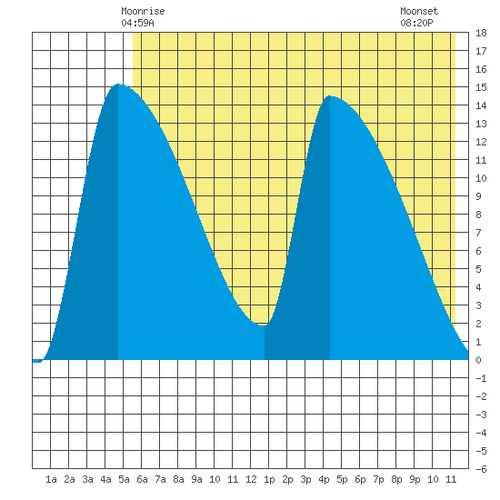 Kvichak tide chart for Friday, May 27, 2022