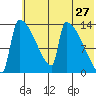 Kvichak tide chart for Friday, May 27, 2022