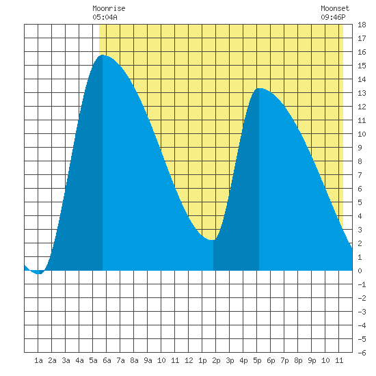 Kvichak tide chart for Saturday, May 28, 2022