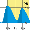 Kvichak tide chart for Saturday, May 28, 2022
