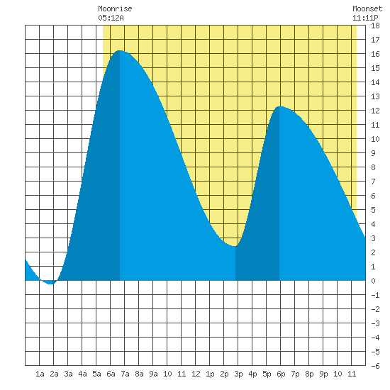 Kvichak tide chart for Sunday, May 29, 2022