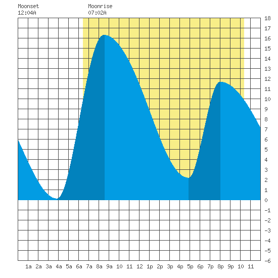 Kvichak tide chart for Monday, May 2, 2022