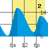 Kvichak tide chart for Monday, May 2, 2022